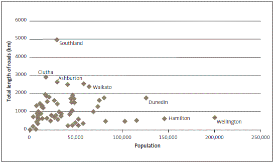figure2.gif Figure 2: Population and total length of roading network of territorial local authorities, 2011.