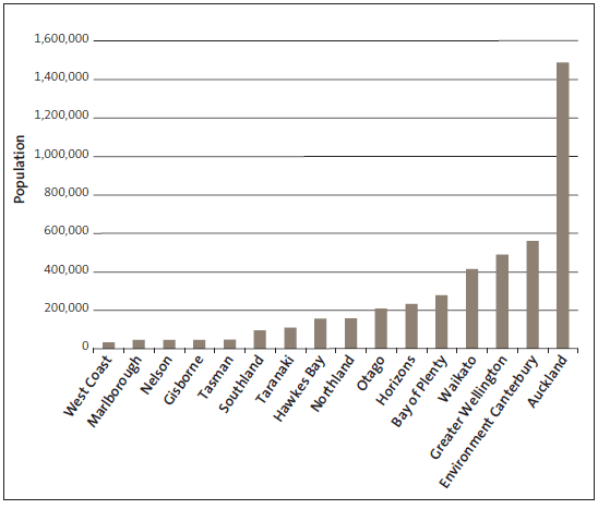 figure3.gif Figure 3: Population by regional council area, 2011.