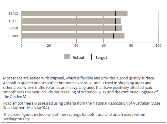 figure5.gif Figure 5: Smoothness of Wellington's roads (percentage of kilometres travelled on smooth roads), 2008/09-2011/12.