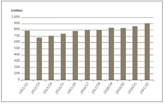 Figure 6: Forecast transport subsidies and grants in the 2012-22 long-term plans. 