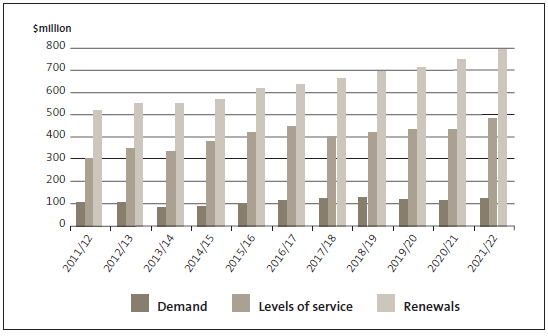 Figure 7: Forecast transport capital expenditure in the 2012-22 long-term plans. 