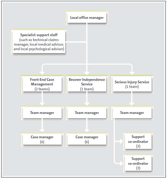 Figure 2 Typical structure of a local office . 