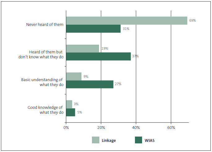 Figure 13 Frontline staff's awareness and understanding of advocacy services. 