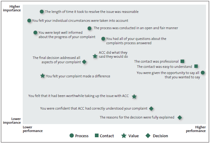 Figure 20 Performance and importance analysis of responses from ACC complainants. 