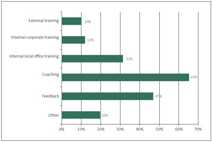 Figure 22: Type of training or help that frontline staff received in the previous 12 months to help with complaints or dissatisfied people. 