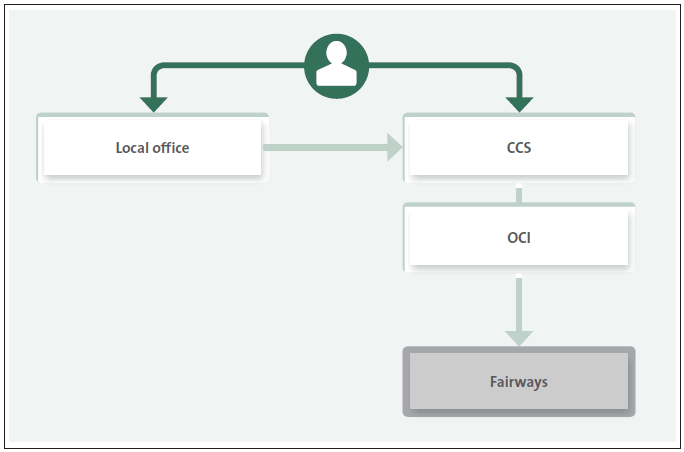 Figure 5 Core process for receiving and escalating complaints within ACC. 