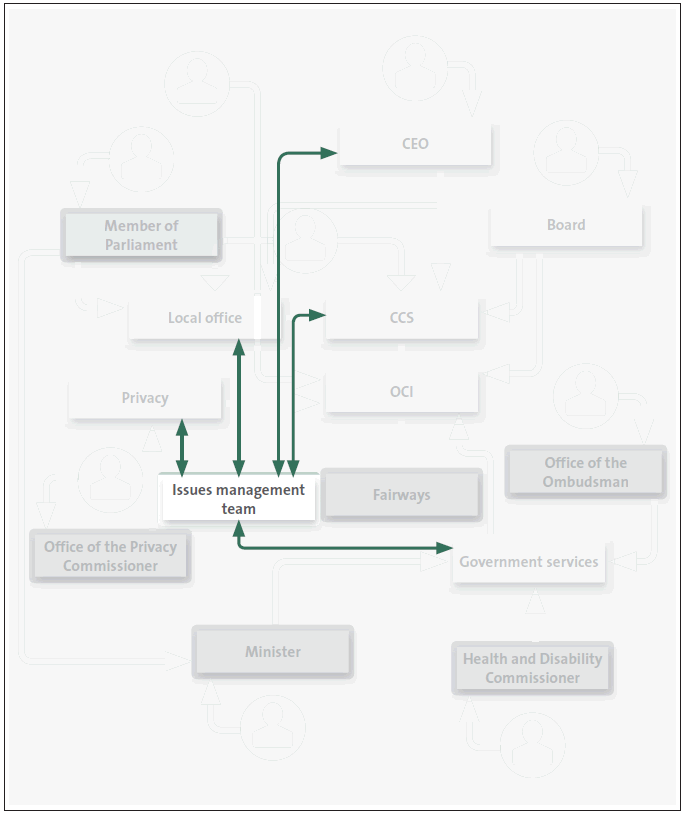 Figure 8 Issues management team within the complaints system. 