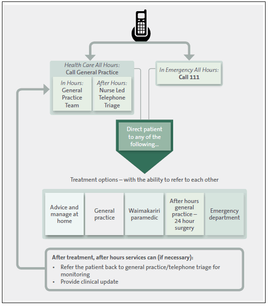 Figure 2: The integrated after-hours health services available to people in Waimakariri. 