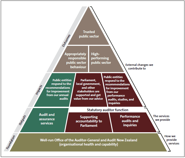 Figure 1: Our outcomes framework. 
