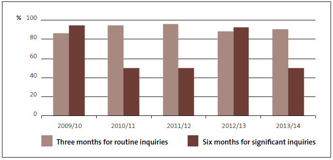 Figure 11 Percentage of findings on routine inquiries and significant inquiries reported to the relevant parties within the target period, 2009/10 to 2013/14 . 