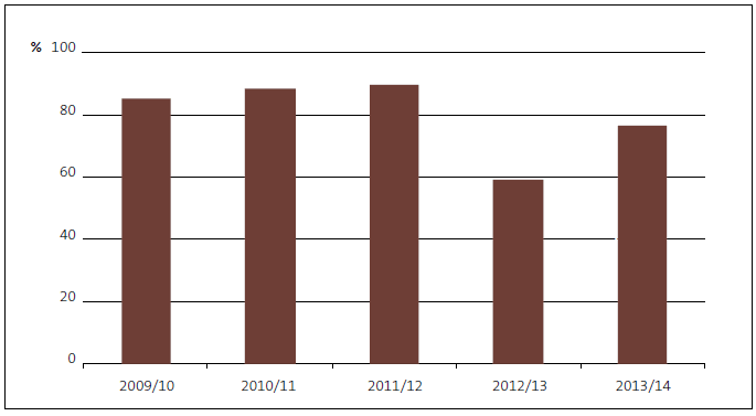 Figure 13 Percentage of enquiries under the Local Authorities (Members' Interests) Act 1968 completed within 30 working days, 2009/10 to 2013/14. 