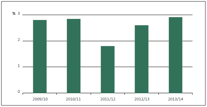 Figure 5: Percentage of audited financial reports that contain modified audit opinions, 2009/10 to 2013/14. 