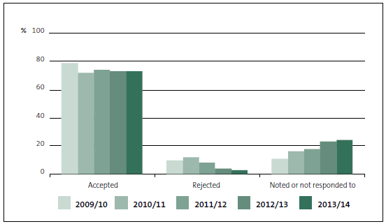 Figure 6: Percentage of management report recommendations accepted by public entities, 2009/10 to 2013/14. 