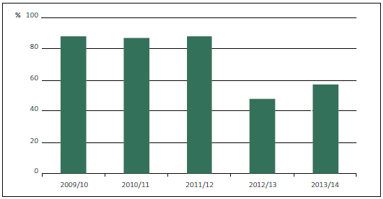 Figure 7: Percentage of audited financial reports issued on time, 2009/10 to 2013/14. 