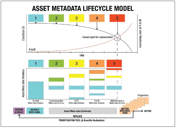 Asset metadata lifecylce model. 
