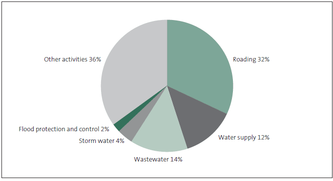 Figure 11 Proportion of 10-year 2012-22 long-term plan accumulated total capital expenditure, by activity. 