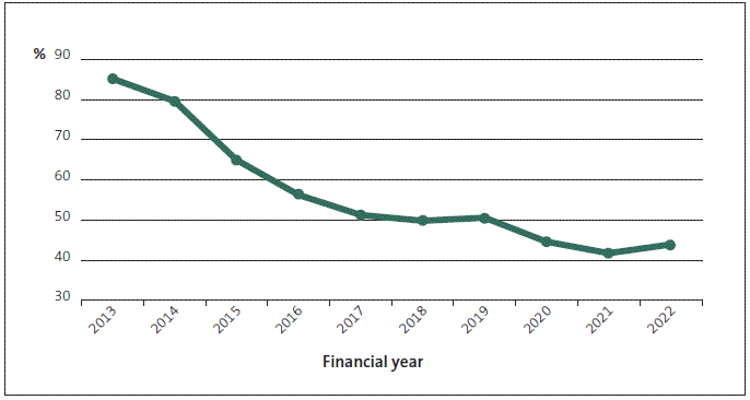 Figure 12 Other activities – forecast renewals expenditure to depreciation. 