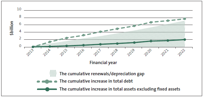 Figure 14 The renewals/depreciation gap compared to changes in other assets and debt. 