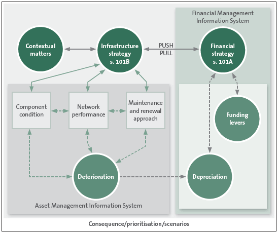 Figure 2 Aspects of asset management that contribute to good infrastructure strategy . 