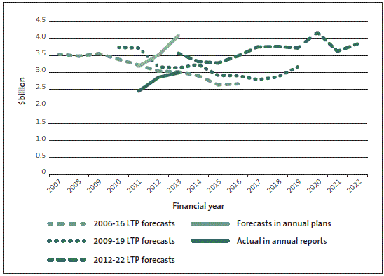 Figure 3 Forecast capital expenditure in annual plans and long-term plans, and actual capital expenditure in annual reports. 
