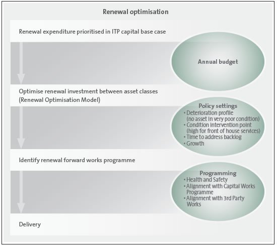 Renewal optimisation. 