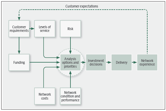 Figure 4 How Auckland Transport optimises capital management and expenditure. 