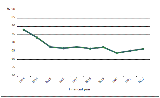 Figure 9 Forecast annual renewals expenditure as a percentage of the depreciation expense, 2013 to 2022. 