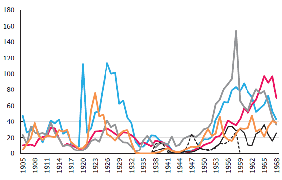 Figure 10 Local government borrowing for different types of capital expenditure (1905-1968). 