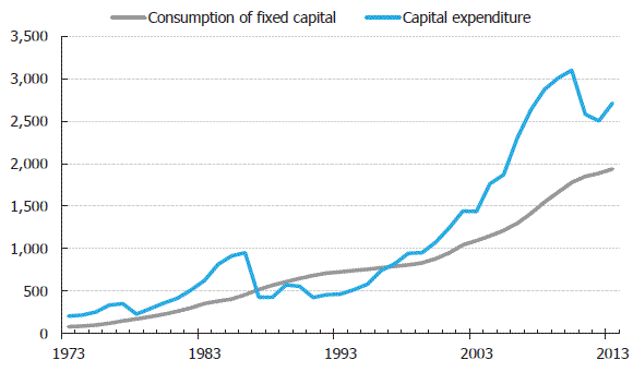 Figure 11 Investment and consumption of fixed capital (1973-2013). 