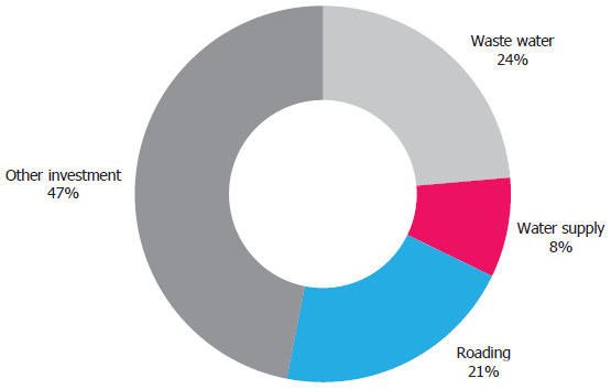 Figure 12 Local government additions by fixed assets (2003-2012). 