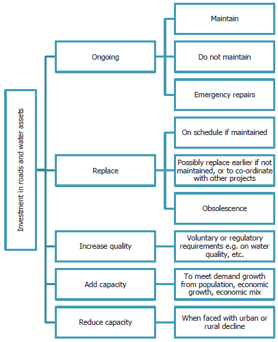 Figure 14 Stylised map of drivers of investment. 