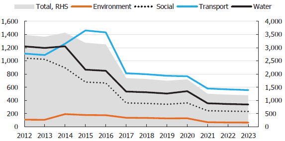 Figure 15 Local government self reported capital expenditure plans. 