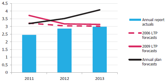 Source: OAG analysis of Long Term Plans. 