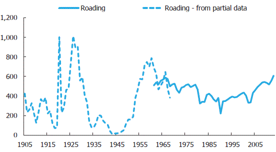 Figure 17 Local government spending on roading (1905-2013). 