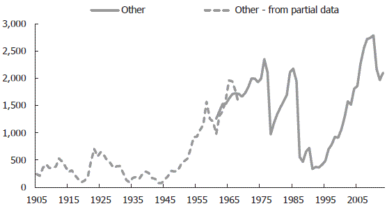 Figure 18 Local government spending other than roading (1905-2013). 