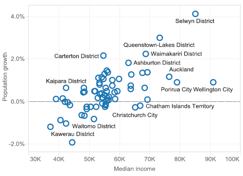 Figure 2 Different economic states of regional districts. 