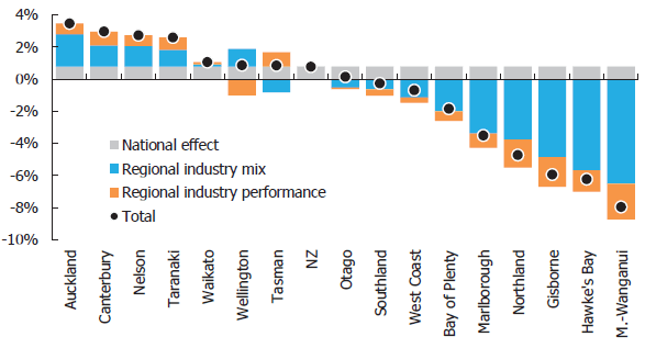 Figure 4 Employment growth by region. 