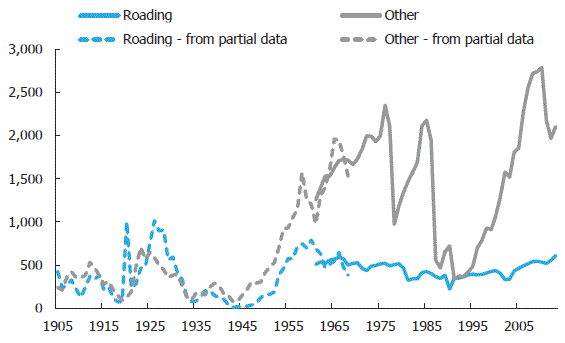 Figure 9 Local government capital expenditure indicators (1905-2013). 