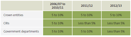 Figure 22 Over or under percentage difference between entities' budgeted and actual operational spending, by type of central government entity, 2006/07 to 2012/13 . 