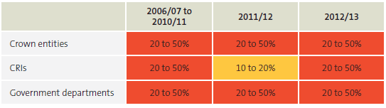 Figure 23 Over or under percentage difference between entities' budgeted and actual capital spending, by type of central government entity, 2006/07 to 2012/13. 