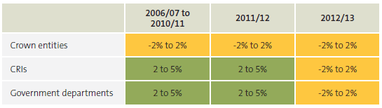 Figure 24 Proportion of entities' net operating cash flow to cash flow received, by type of central government entity, 2006/07 to 2012/13 . 