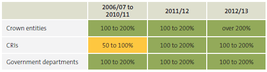 Figure 25 Percentage of entities' current assets to their current liabilities, by type of central government entity, 2006/07 to 2012/13. 