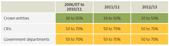 Figure 26 Proportion of entities' current operational expenses that are ongoing or fixed, by type of central government entity, 2006/07 to 2012/13. 