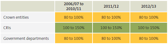 Figure 27 Percentage difference between entities' capital spending and their depreciation estimates, by type of central government entity, 2006/07 to 2012/13. 