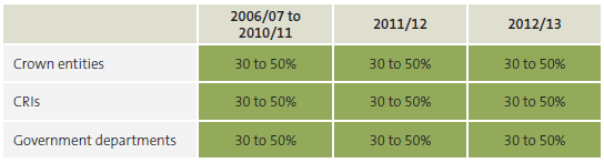 Figure 28 Proportion of total liabilities to total assets, by type of central government entity, 2006/07 to 2012/13. 