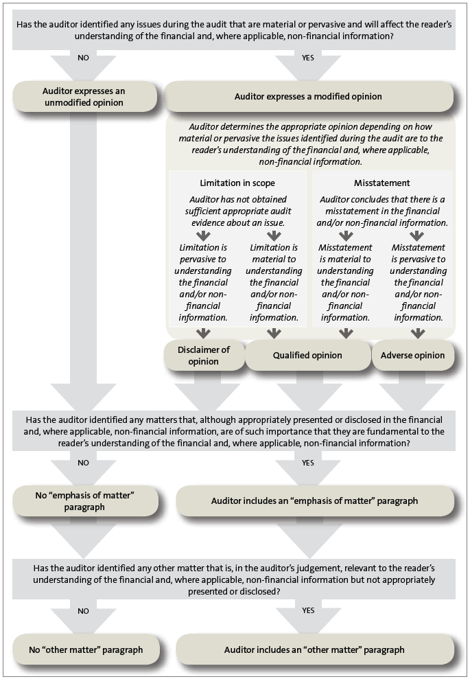 Figure 30 Deciding on the appropriate form of the audit report. 