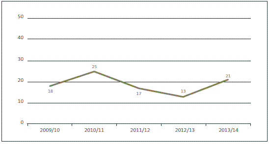 Figure 1 Number of instances of unappropriated expenses and capital expenditure incurred without authority. 