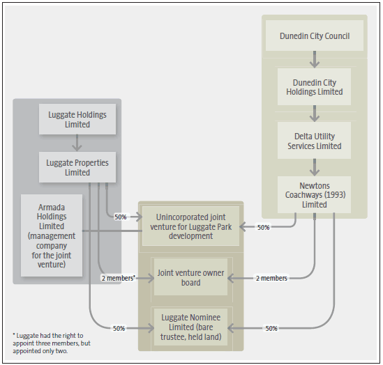 Figure 10 Structure of the joint venture to develop land at Luggate Park. 