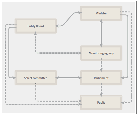 Figure 2 - Formal governance arrangements for Crown-owned companies. 