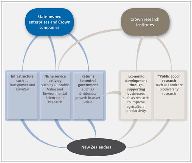 Figure 3 - Main purposes of State-owned enterprises, Crown research institutes, and other Crown companies in this study. 